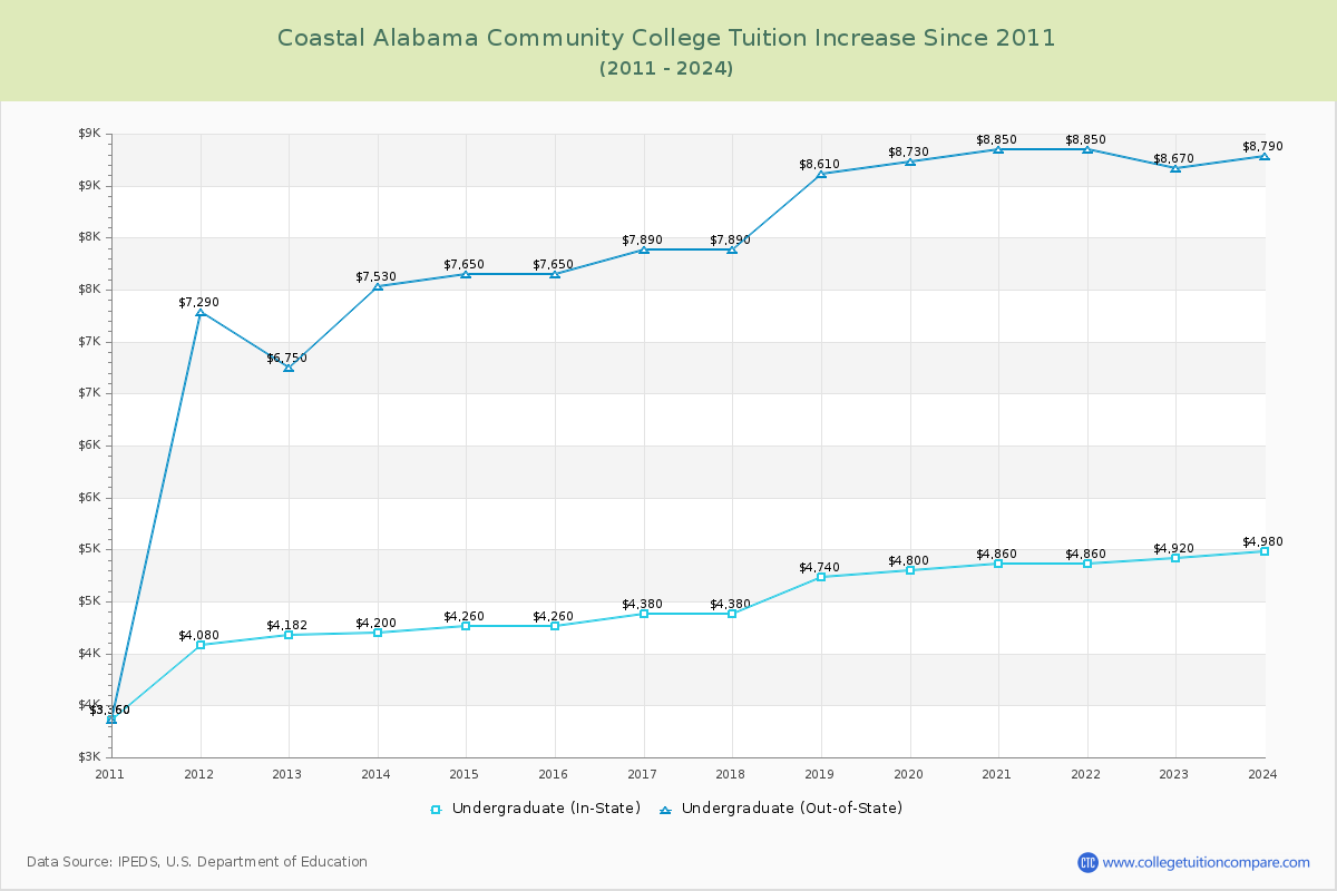 Coastal Alabama Community College Tuition & Fees Changes Chart