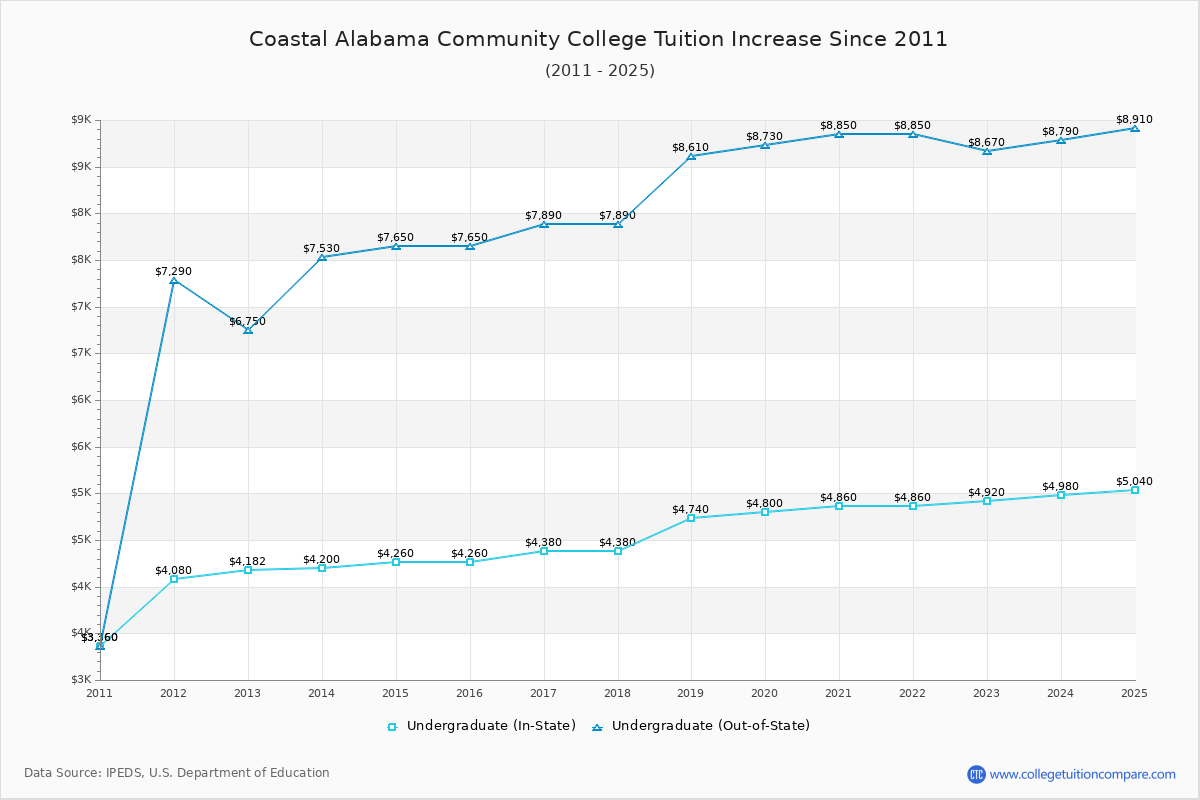 Coastal Alabama Community College Tuition & Fees Changes Chart