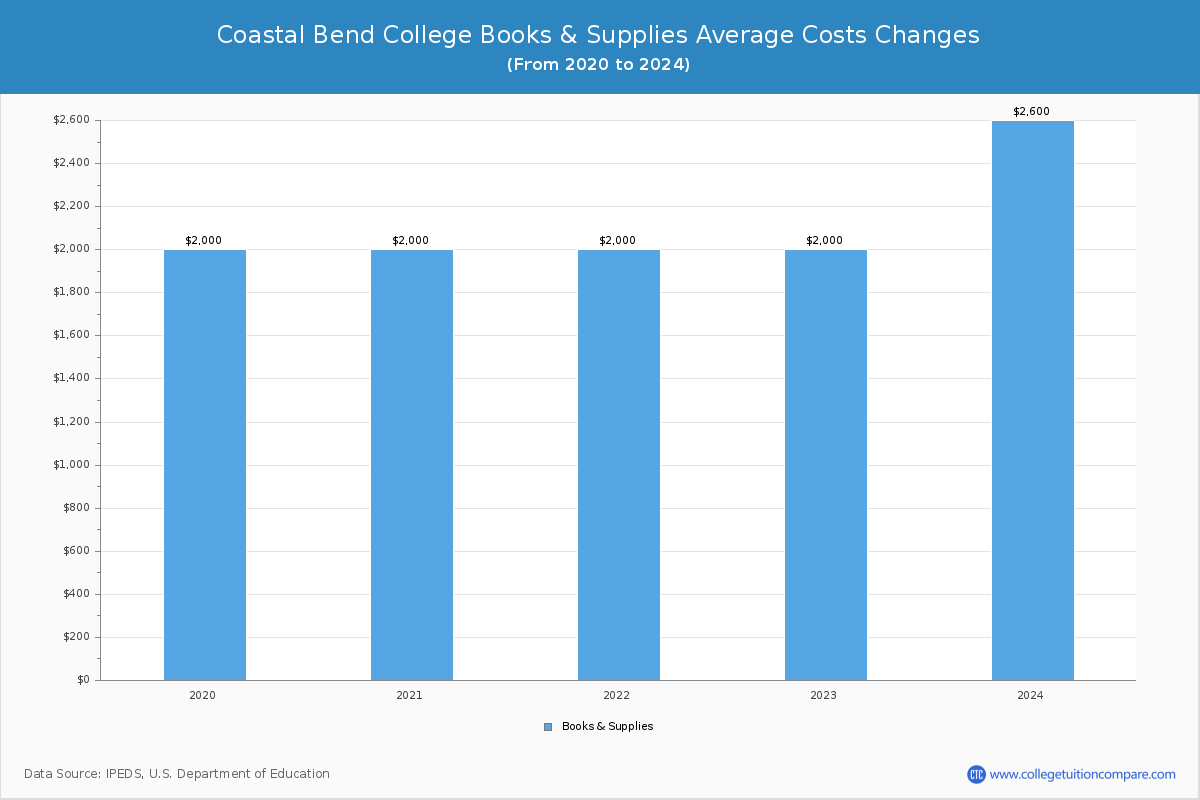 Coastal Bend College - Books and Supplies Costs
