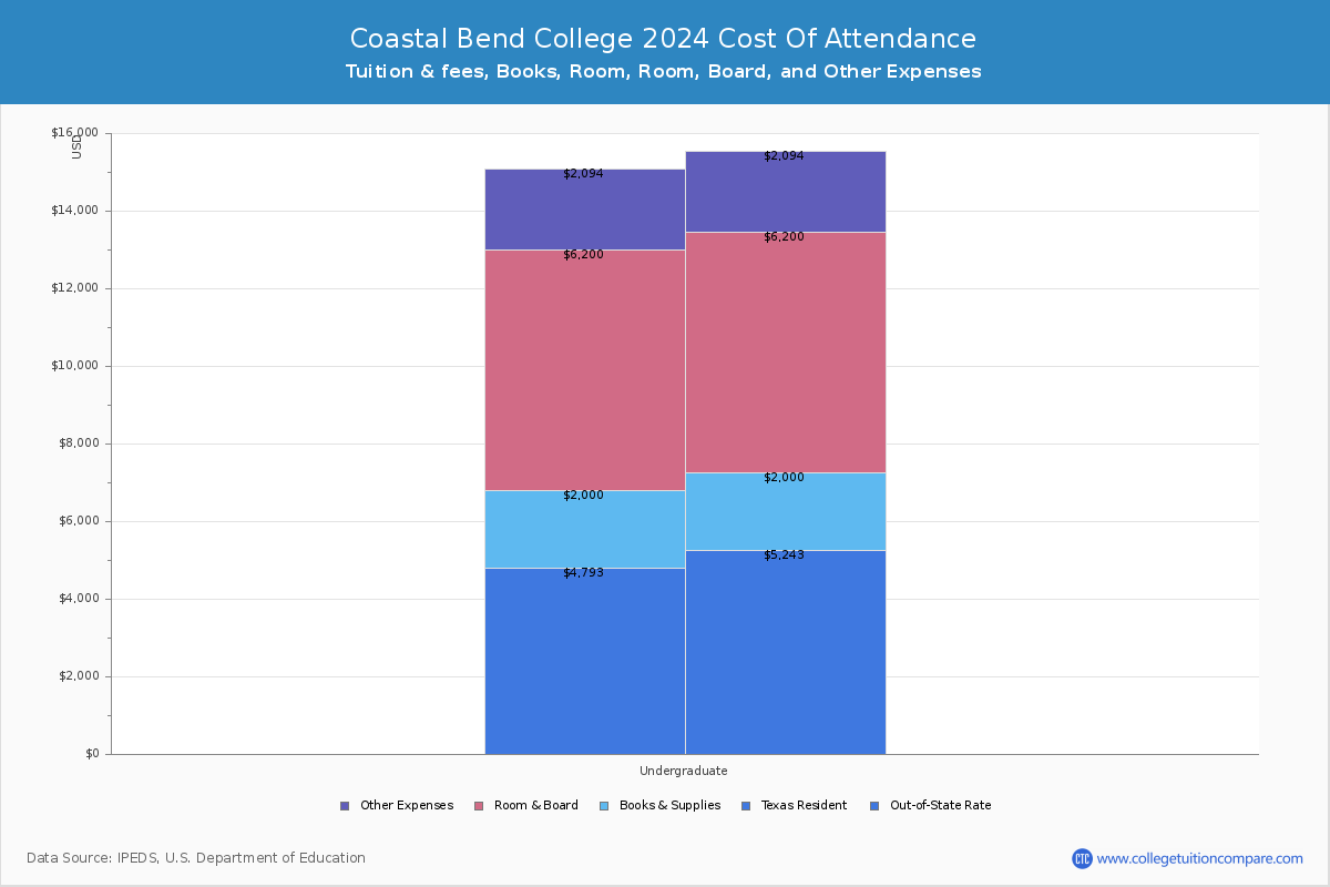 Coastal Bend College - COA