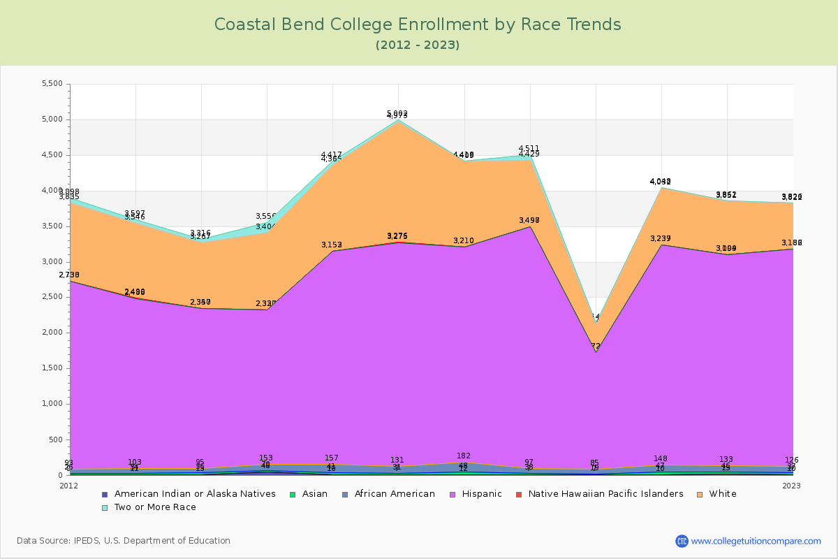 Coastal Bend College Enrollment by Race Trends Chart