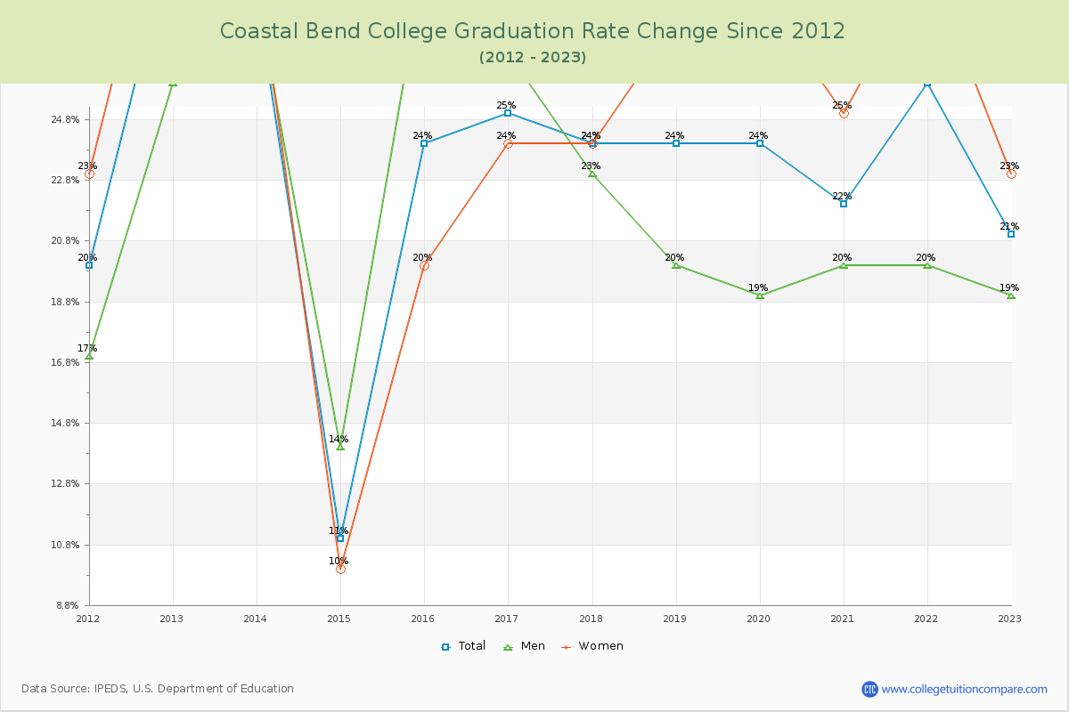 Coastal Bend College Graduation Rate Changes Chart