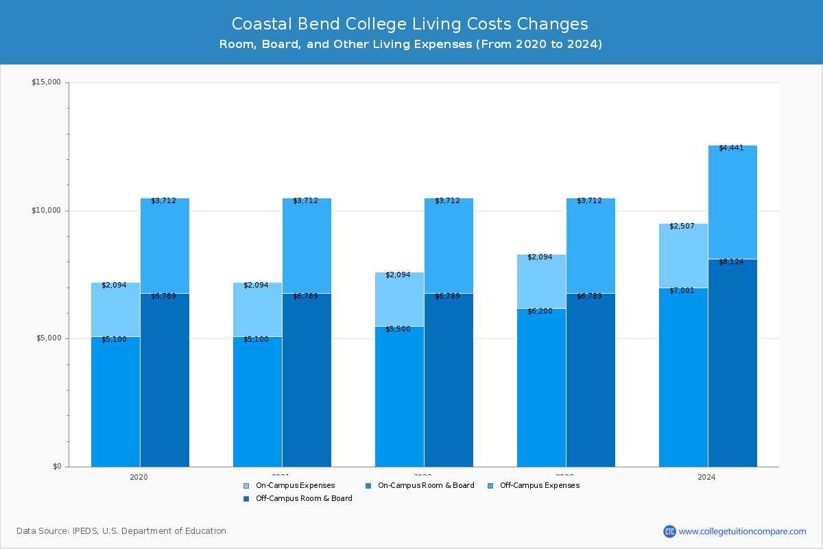 Coastal Bend College - Room and Board Coost Chart