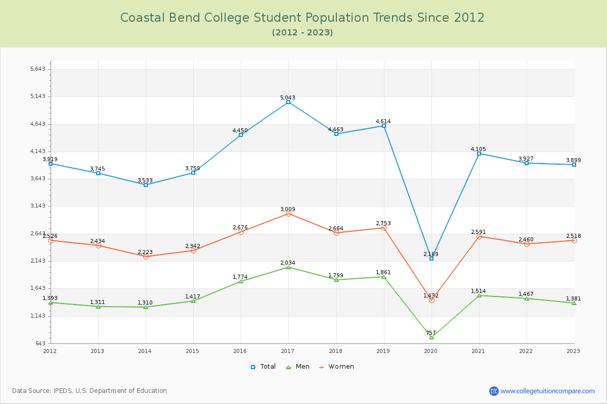 Coastal Bend College Enrollment Trends Chart