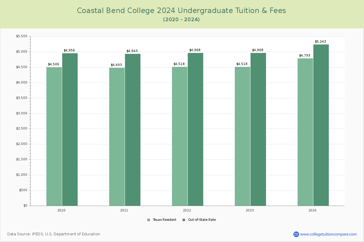 Coastal Bend College - Undergraduate Tuition Chart