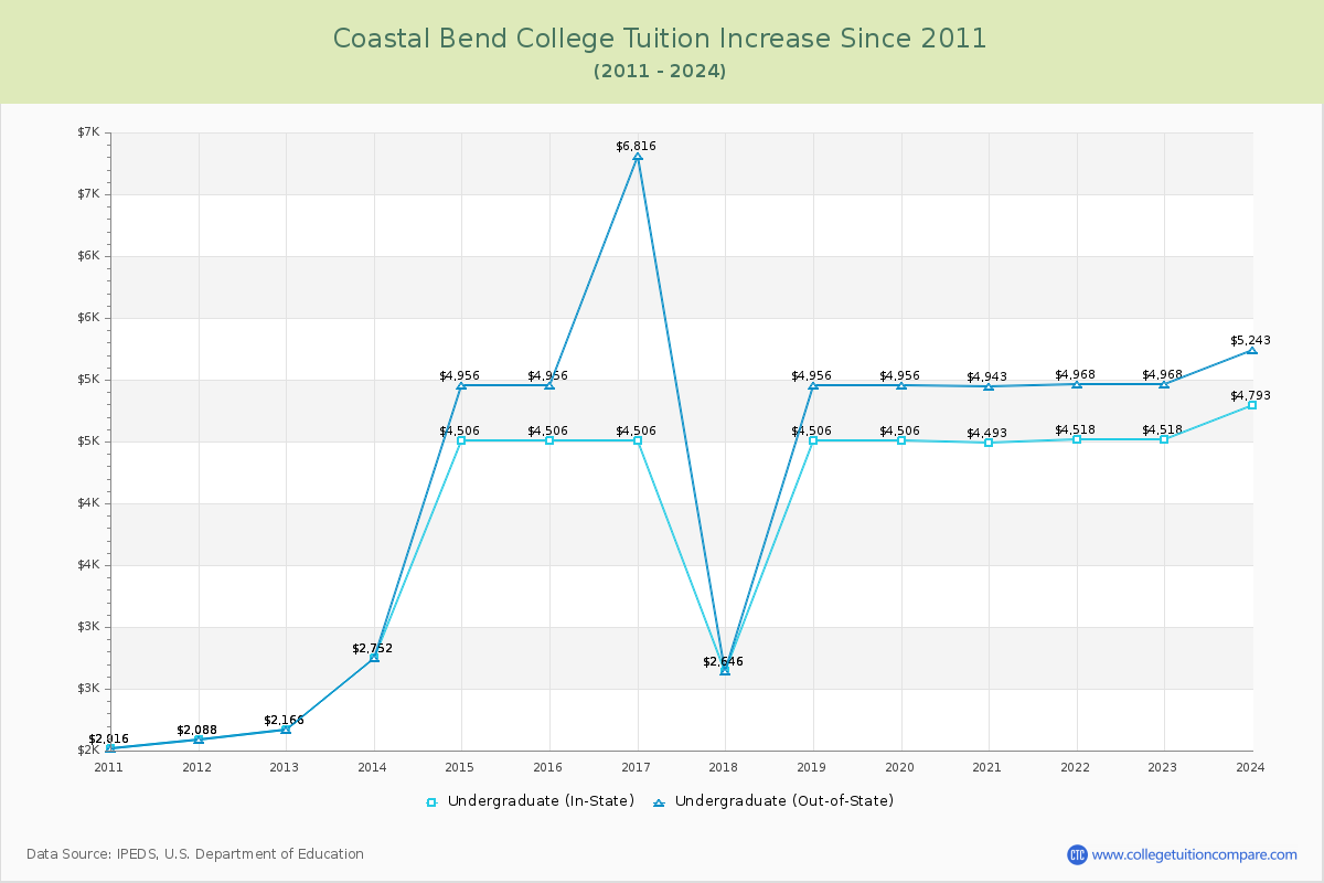 Coastal Bend College Tuition & Fees Changes Chart