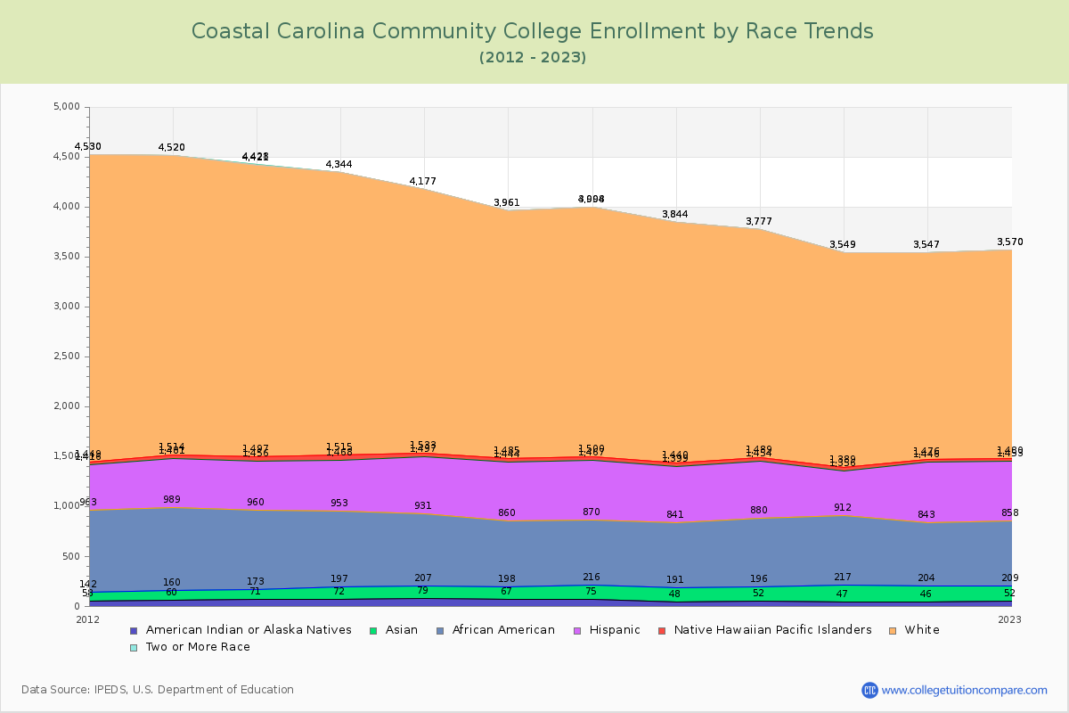 Coastal Carolina Community College Enrollment by Race Trends Chart