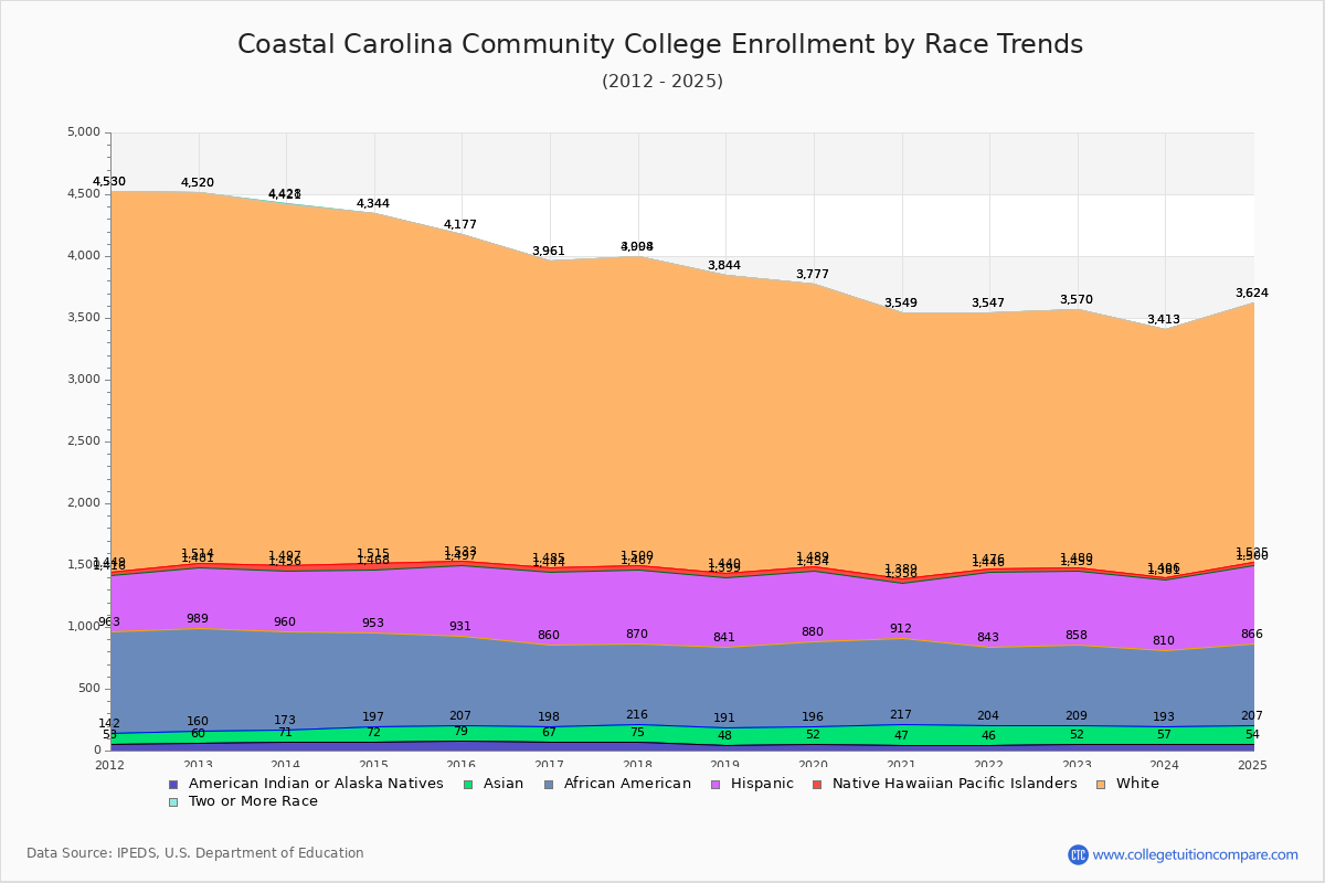 Coastal Carolina Community College Enrollment by Race Trends Chart
