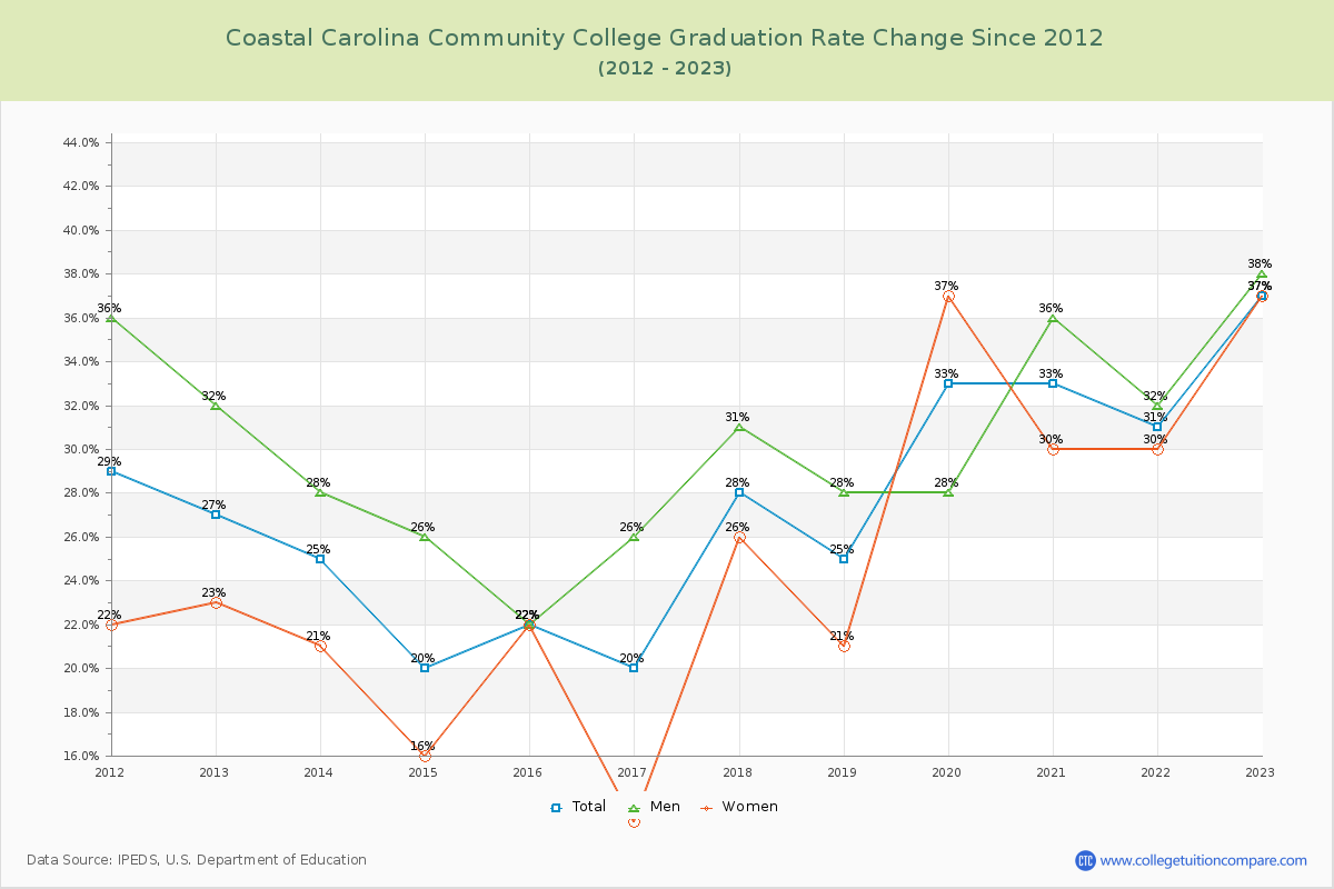 Coastal Carolina Community College Graduation Rate Changes Chart