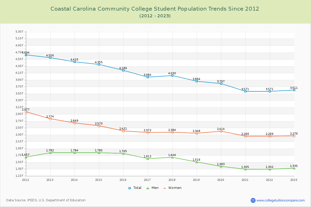 Coastal Carolina Community College Enrollment Trends Chart
