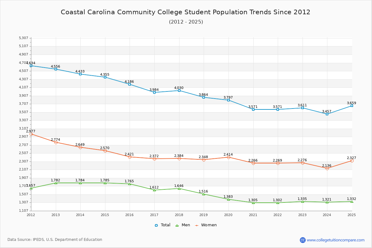 Coastal Carolina Community College Enrollment Trends Chart