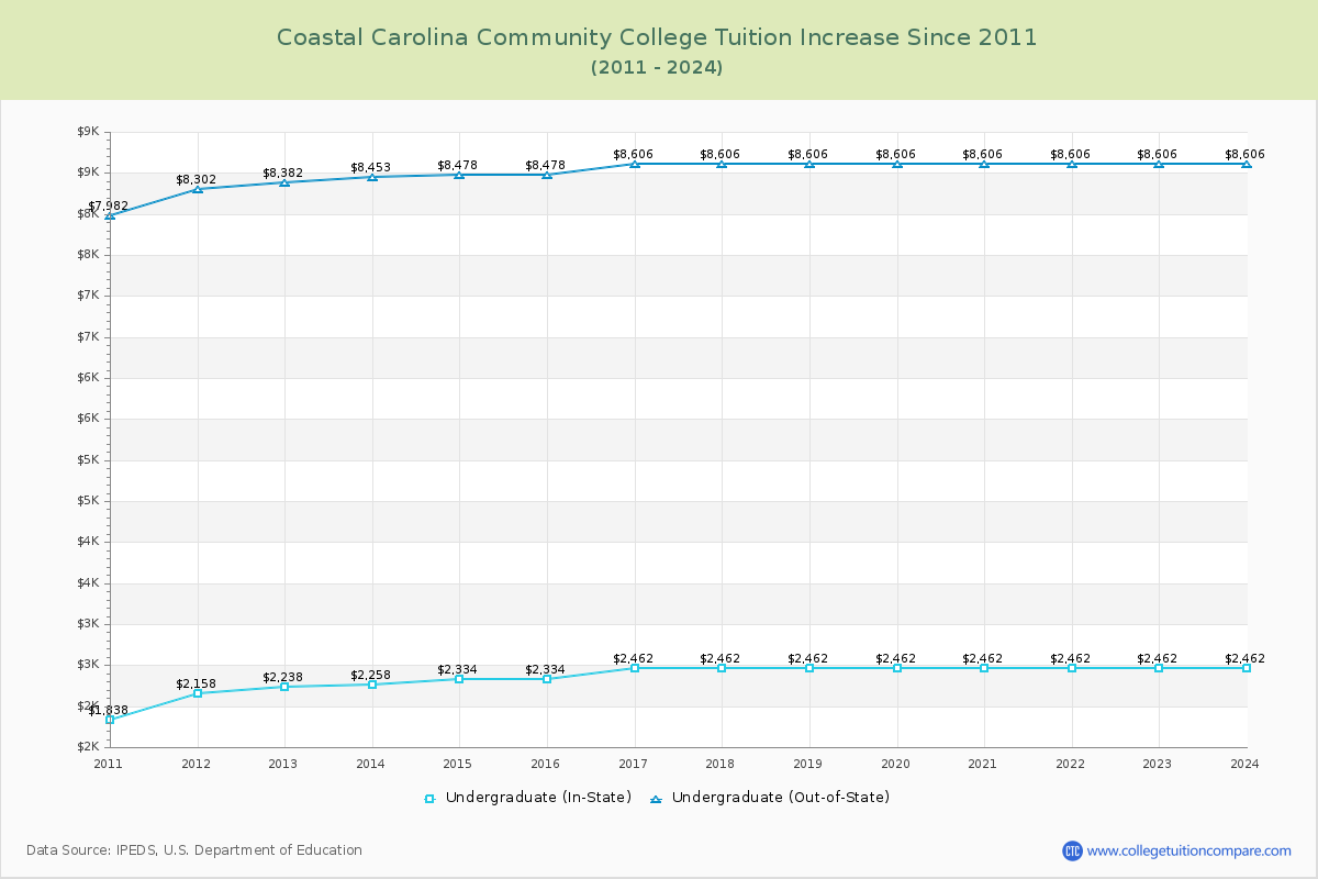 Coastal Carolina Community College Tuition & Fees Changes Chart