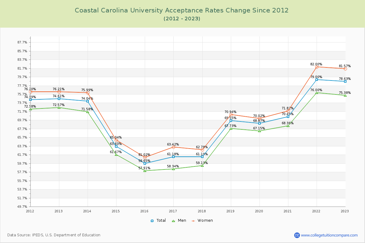 Coastal Carolina University Acceptance Rate Changes Chart