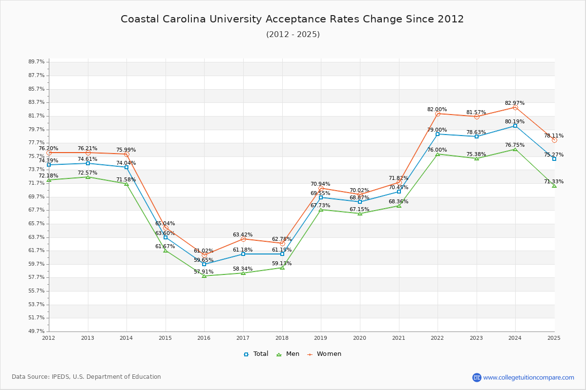 Coastal Carolina University Acceptance Rate Trends Over Time - Historical Admission Rate Data Visualization Chart