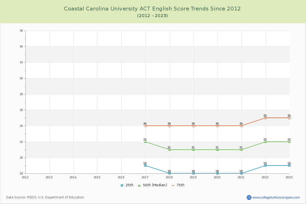 Coastal Carolina University ACT English Trends Chart