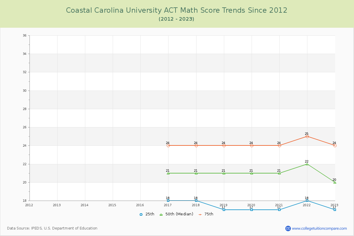 Coastal Carolina University ACT Math Score Trends Chart