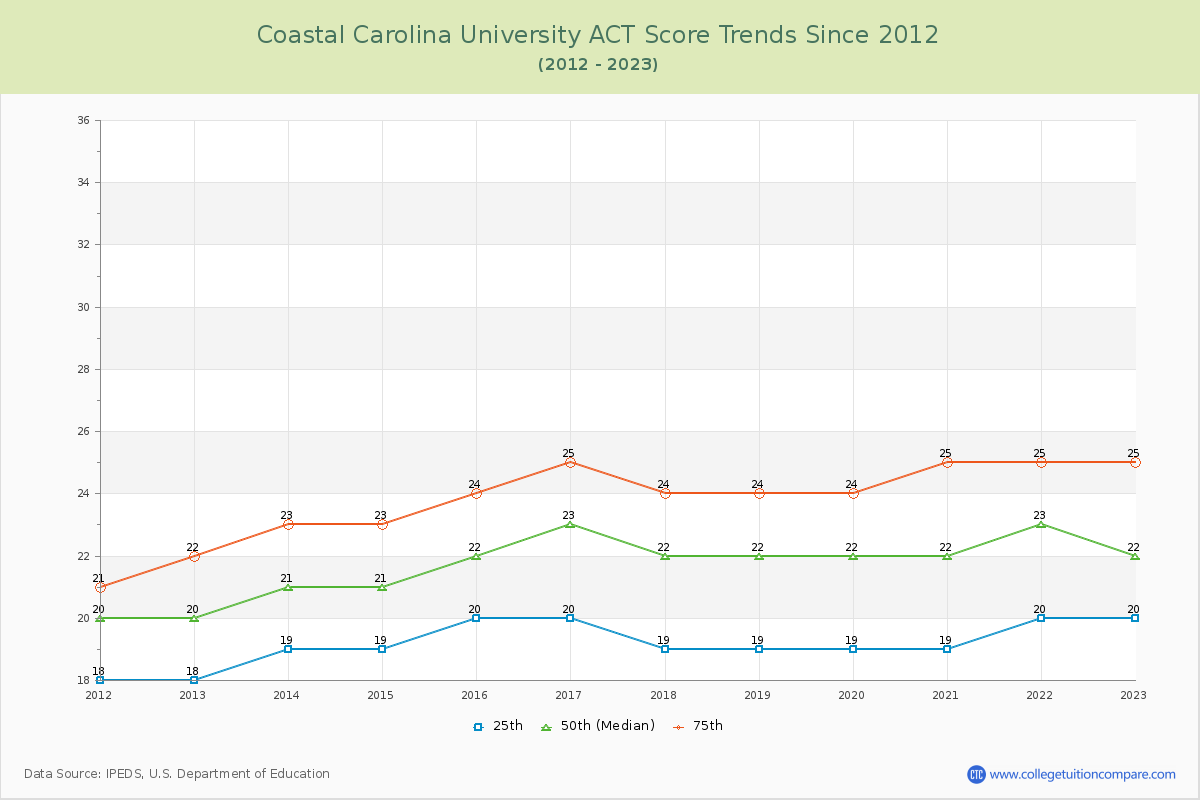 Coastal Carolina University ACT Score Trends Chart