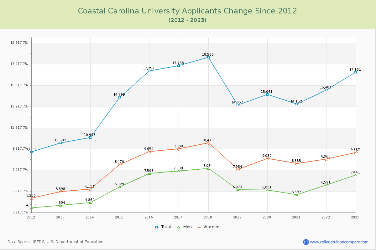 Coastal Carolina University Number of Applicants Changes Chart