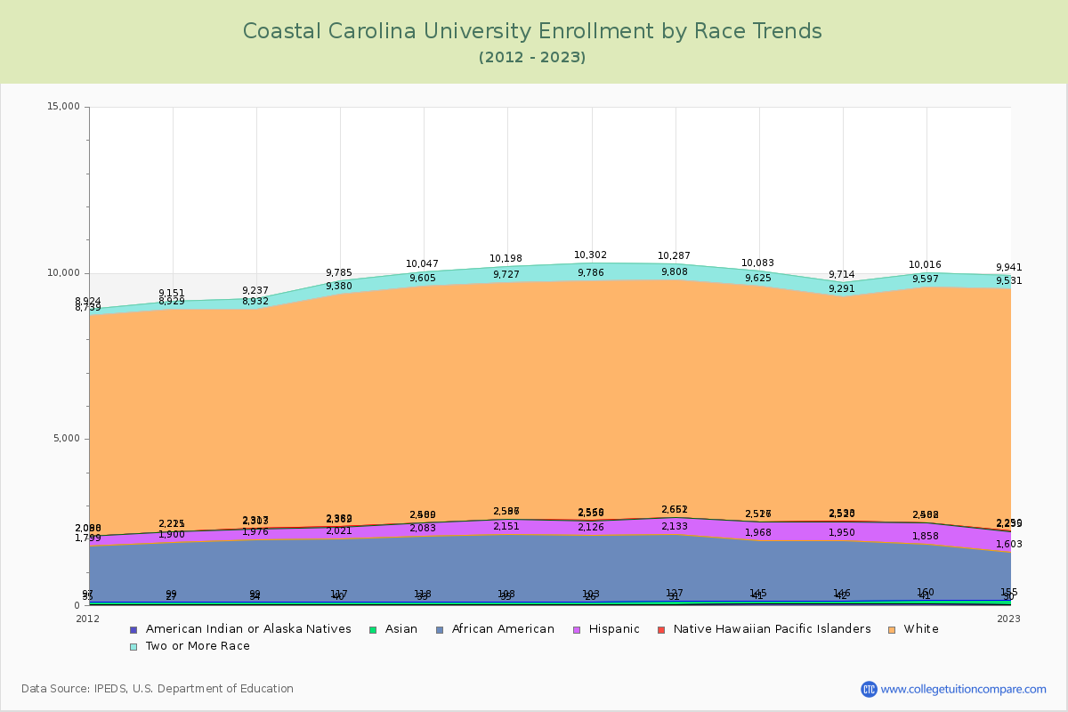 Coastal Carolina University Enrollment by Race Trends Chart