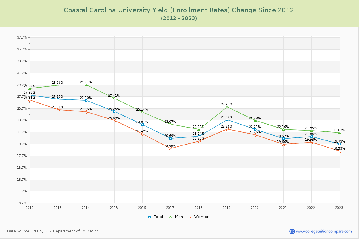 Coastal Carolina University Yield (Enrollment Rate) Changes Chart