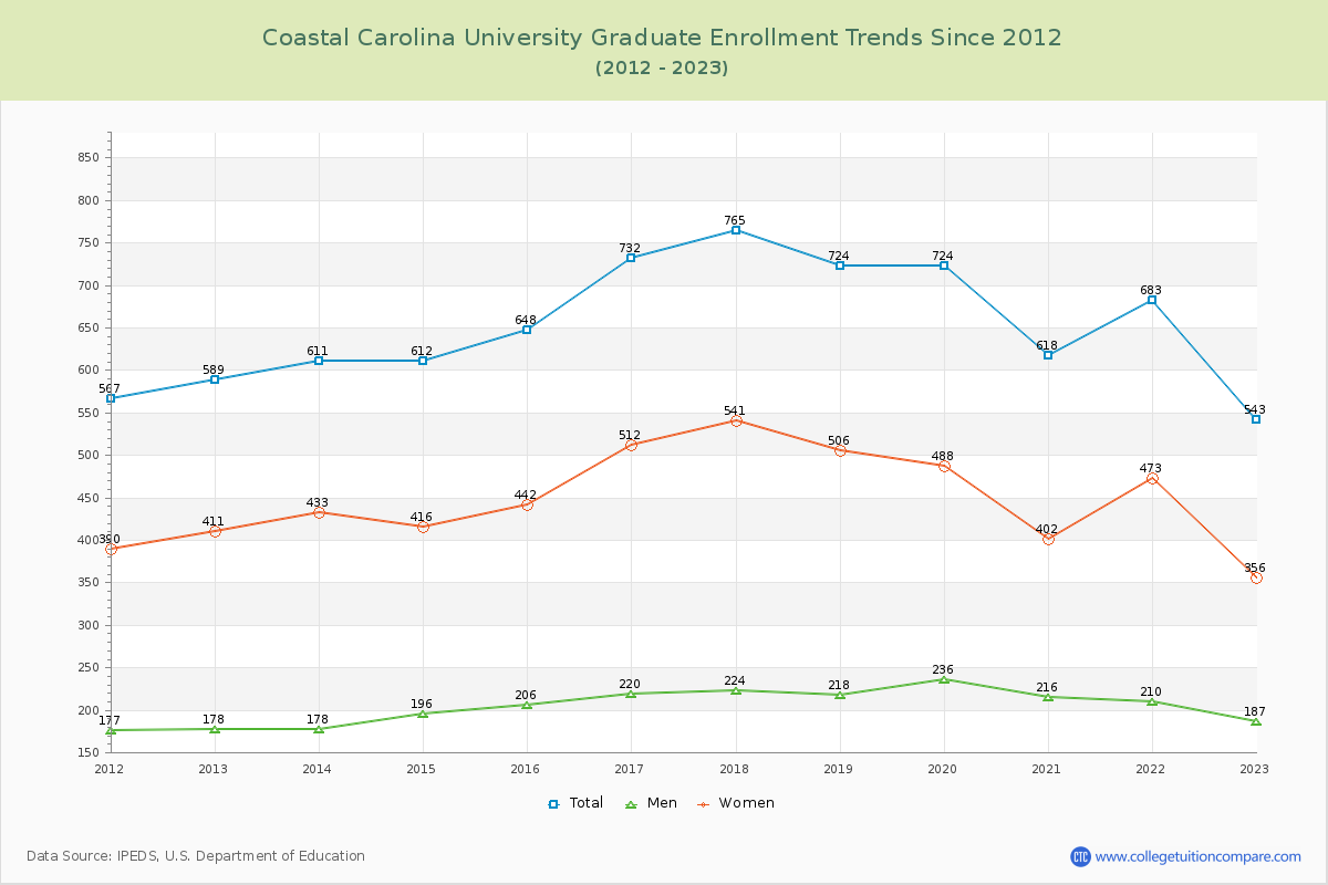 Coastal Carolina University Graduate Enrollment Trends Chart