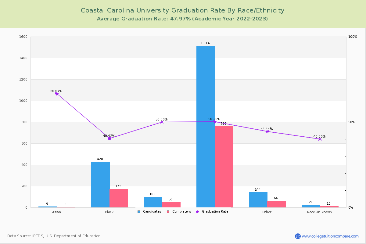 Coastal Carolina University graduate rate by race