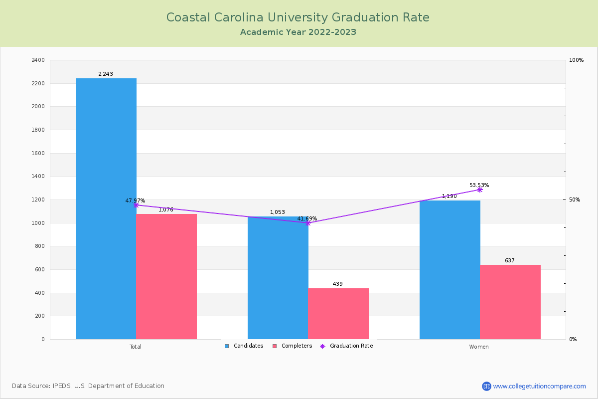 Coastal Carolina University graduate rate