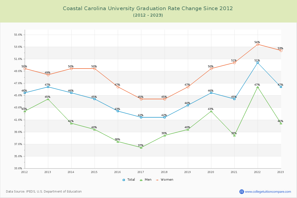 Coastal Carolina University Graduation Rate Changes Chart