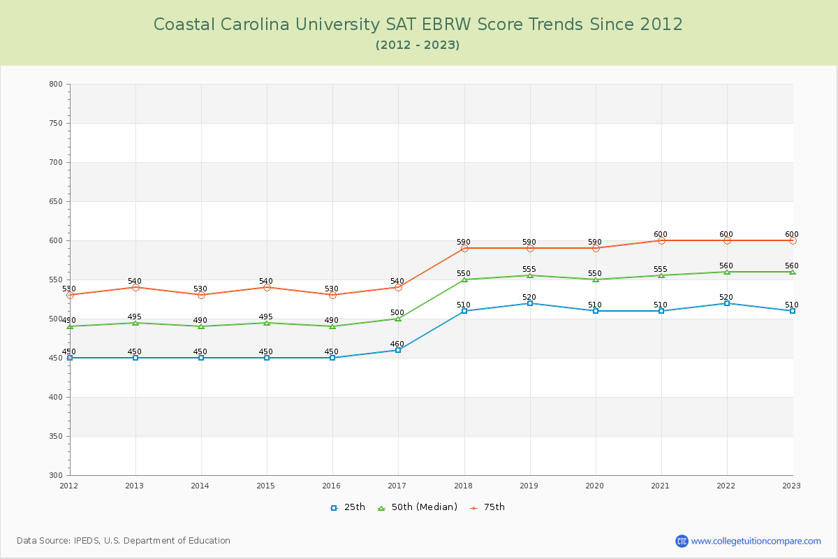 Coastal Carolina University SAT EBRW (Evidence-Based Reading and Writing) Trends Chart