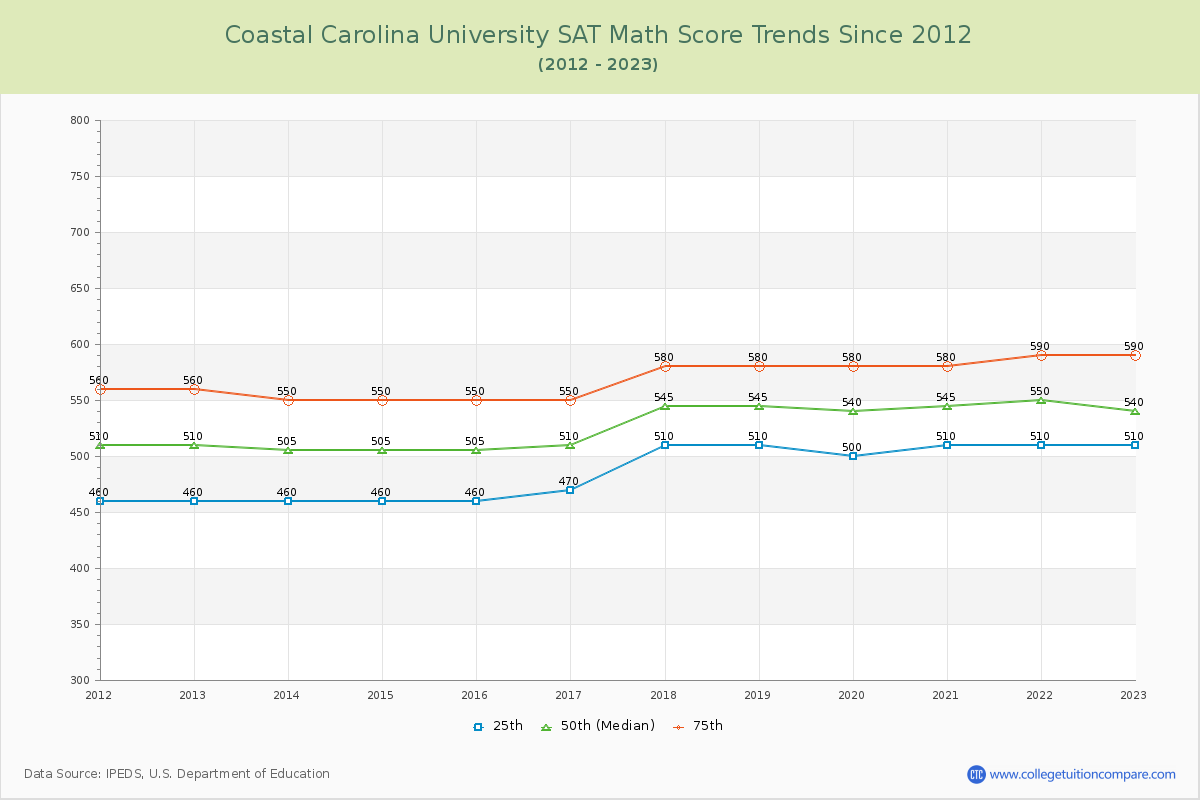 Coastal Carolina University SAT Math Score Trends Chart