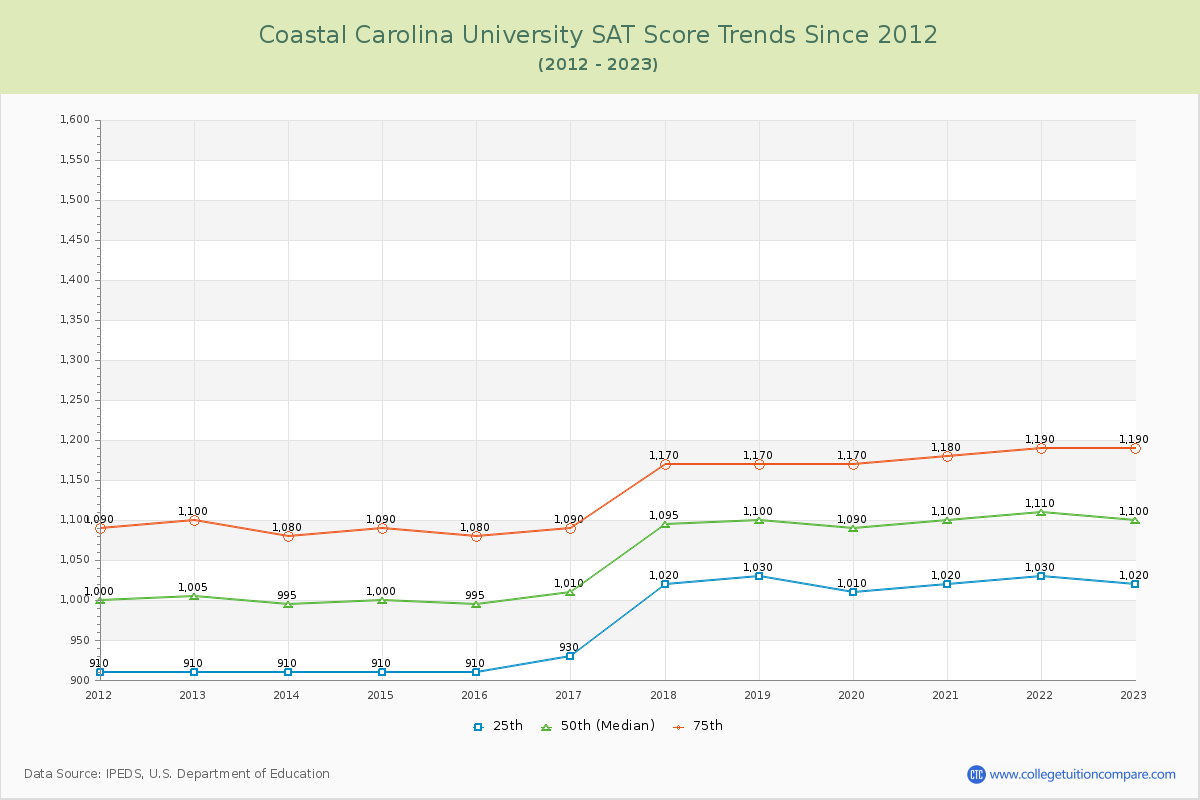 Coastal Carolina University SAT Score Trends Chart