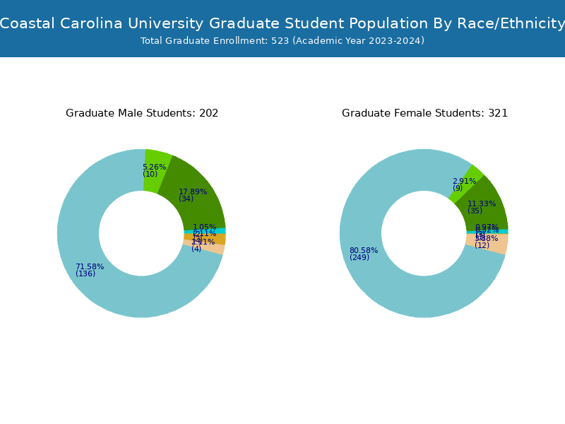 Coastal Carolina Student Population and Demographics