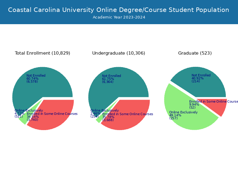 Coastal Carolina Student Population and Demographics