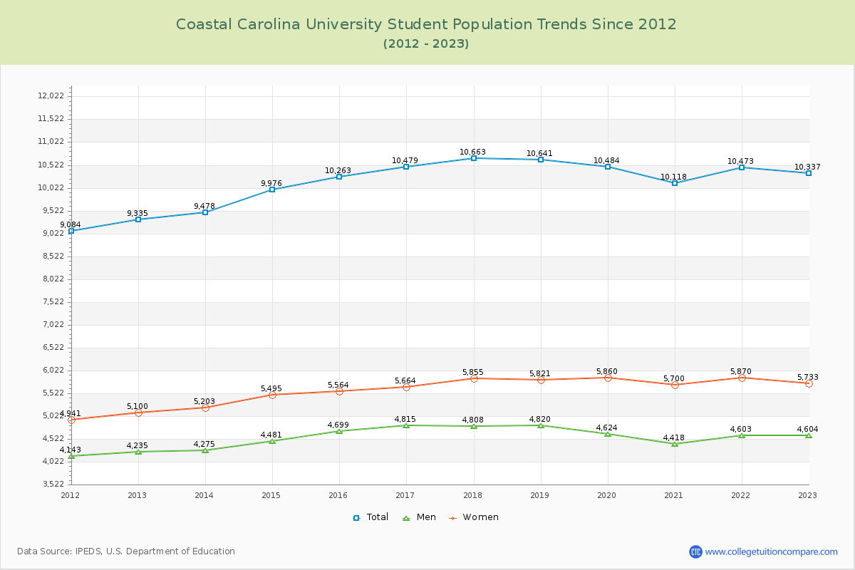 Coastal Carolina University Enrollment Trends Chart