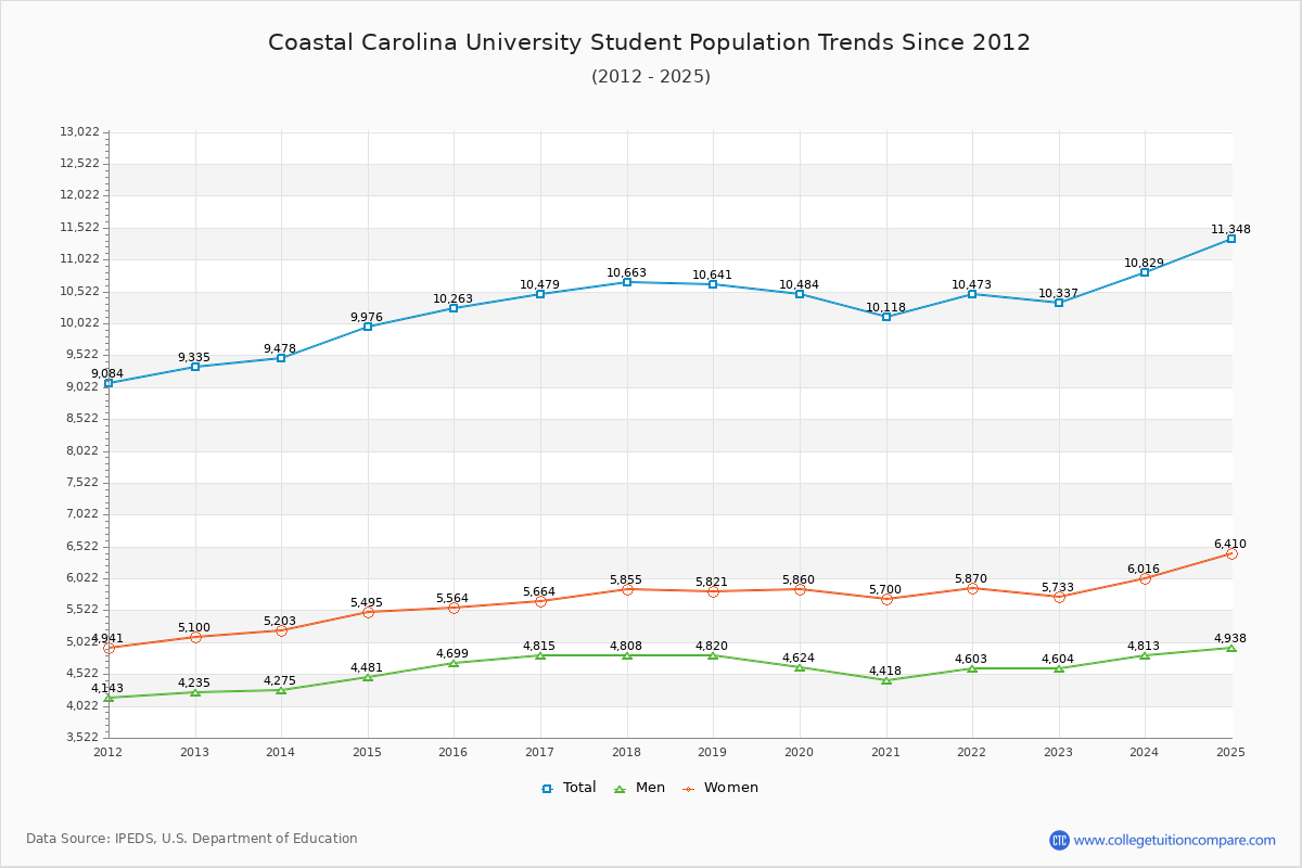 Coastal Carolina University Enrollment Trends Chart