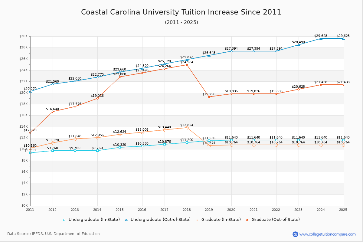 How Coastal Carolina's Tuition Changed Over Time