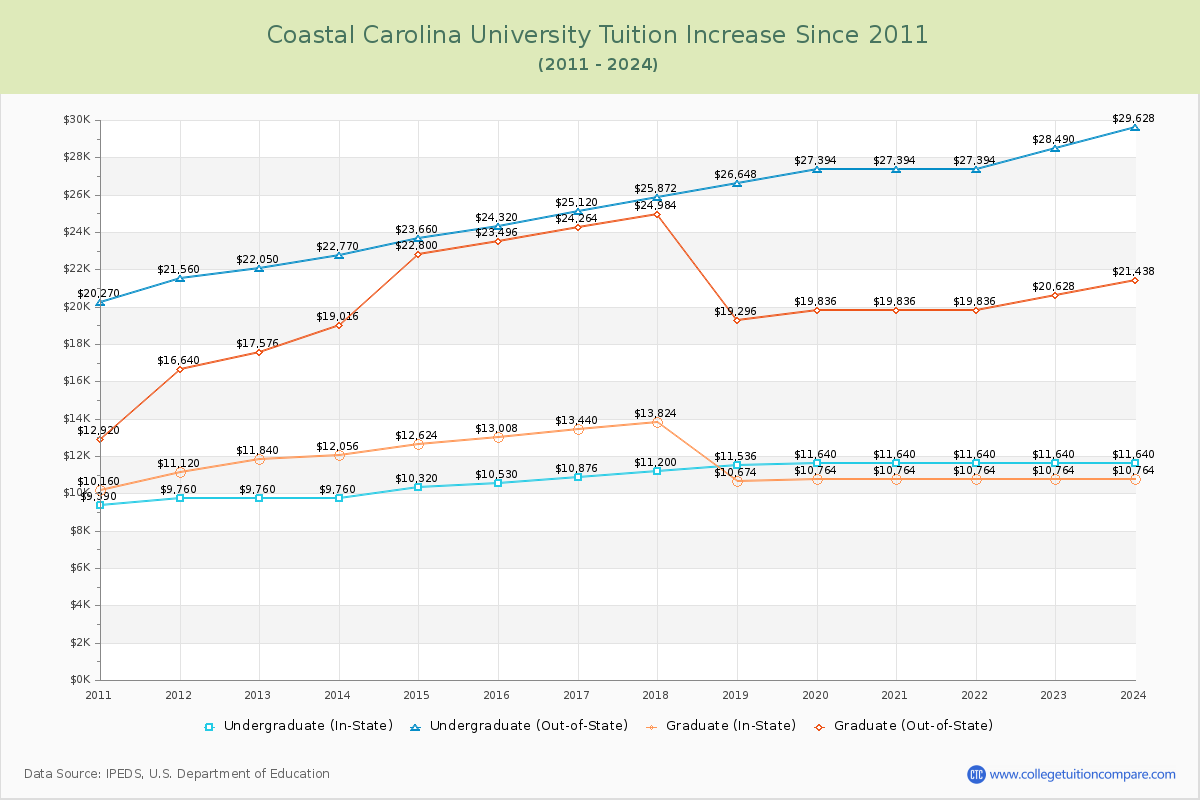 Coastal Carolina University Tuition & Fees Changes Chart