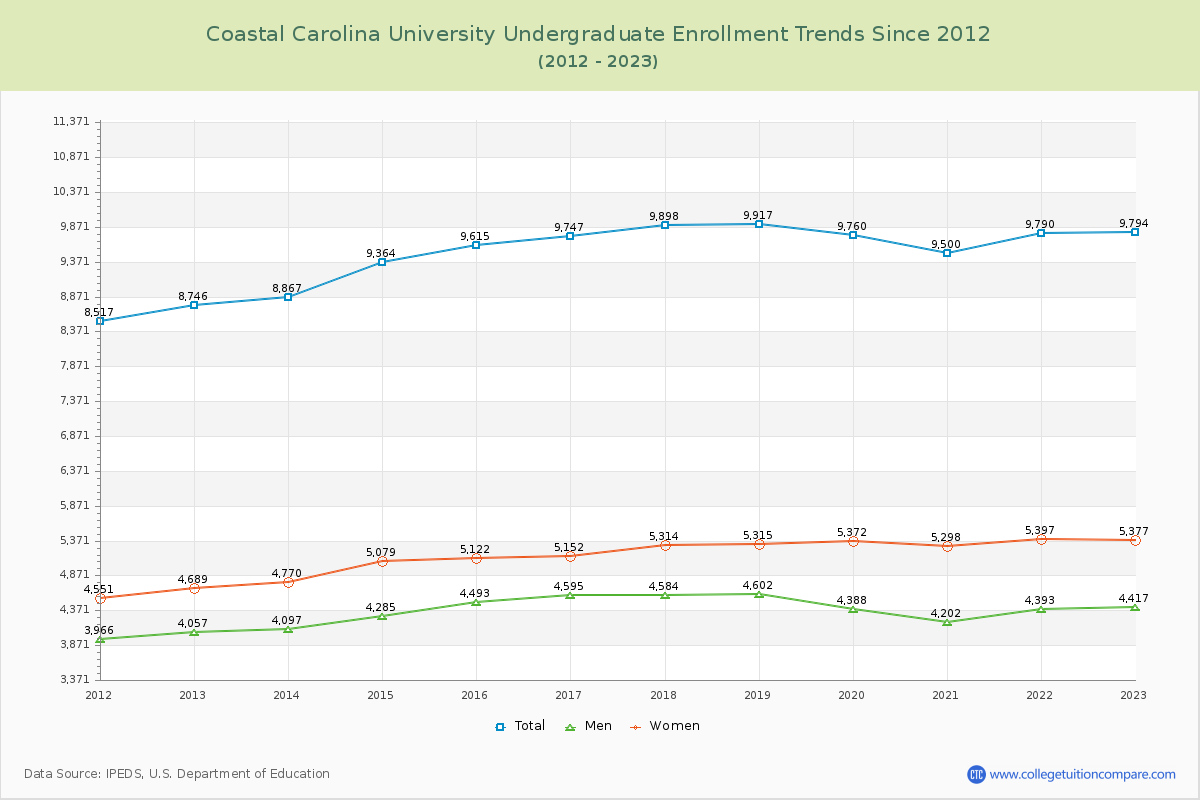 Coastal Carolina University Undergraduate Enrollment Trends Chart