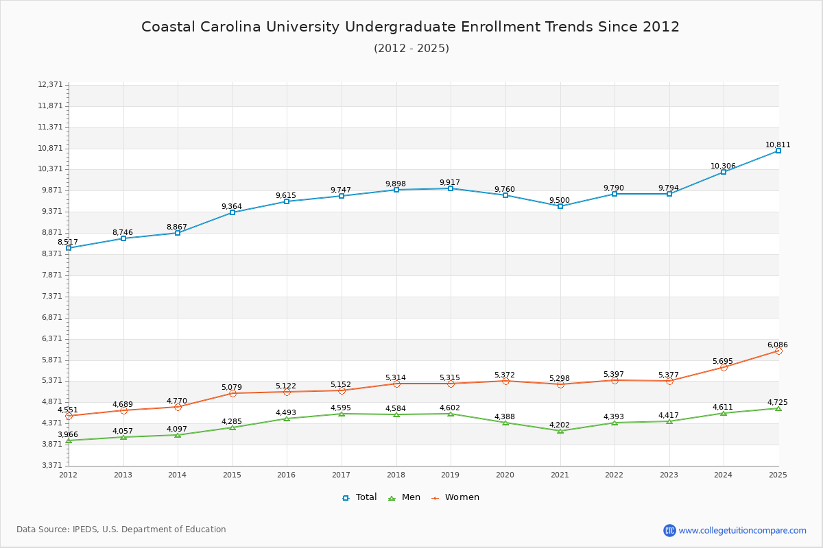 Coastal Carolina University Undergraduate Enrollment Trends Chart