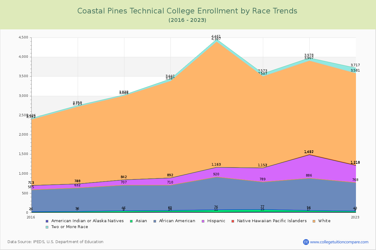 Coastal Pines Technical College Enrollment by Race Trends Chart