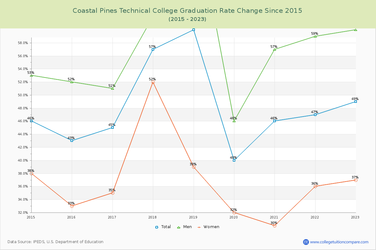 Coastal Pines Technical College Graduation Rate Changes Chart