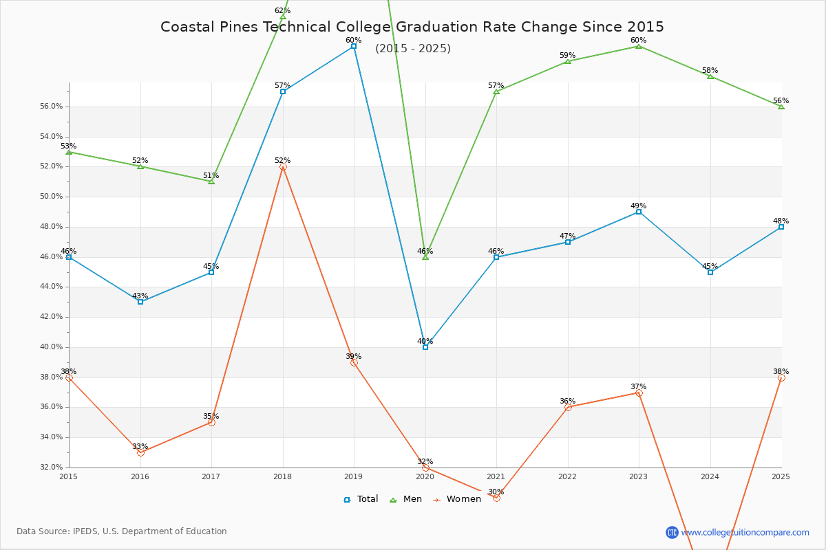 Coastal Pines Technical College Graduation Rate Changes Chart