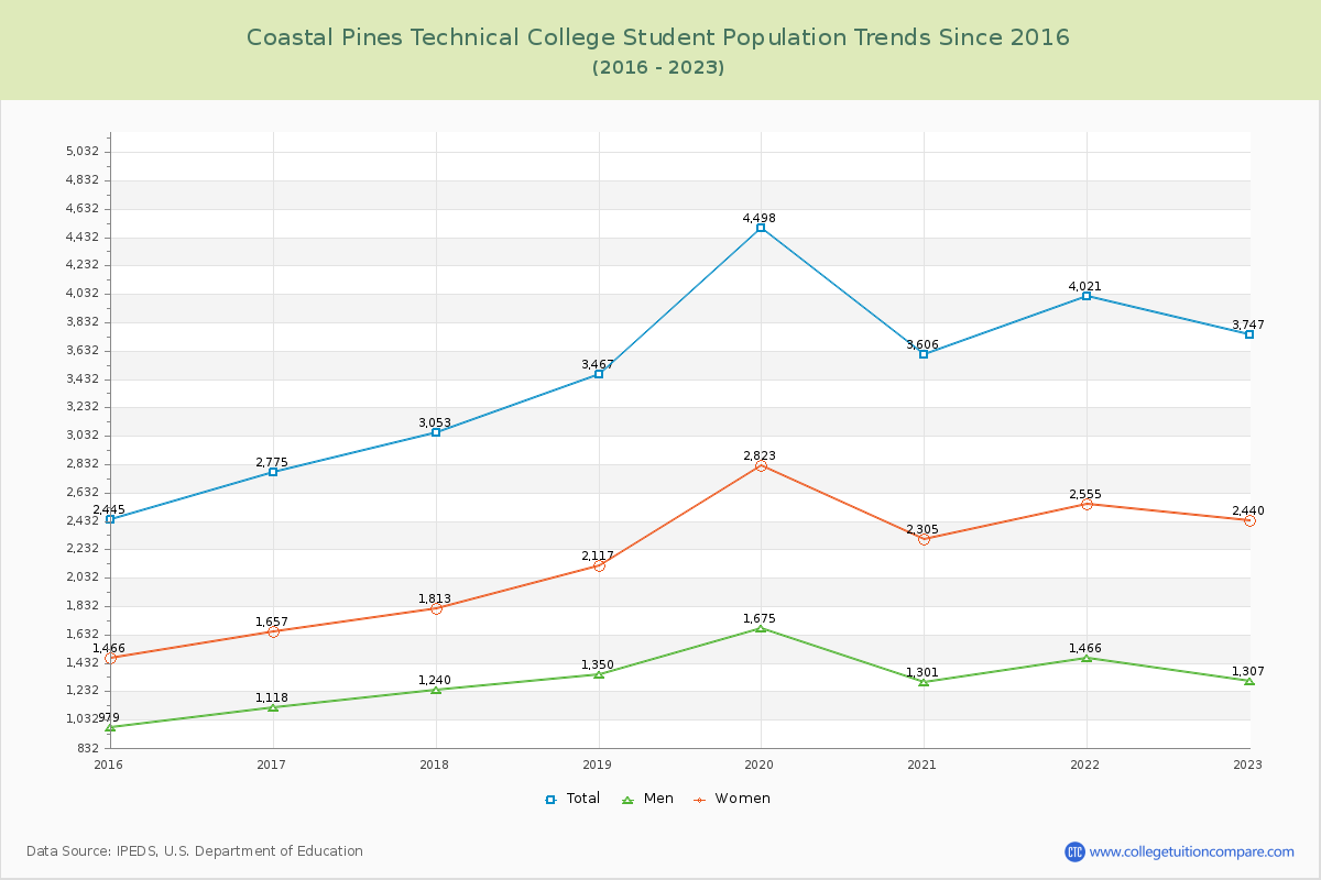 Coastal Pines Technical College Enrollment Trends Chart