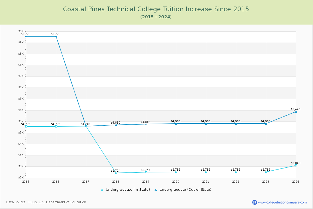 Coastal Pines Technical College Tuition & Fees Changes Chart