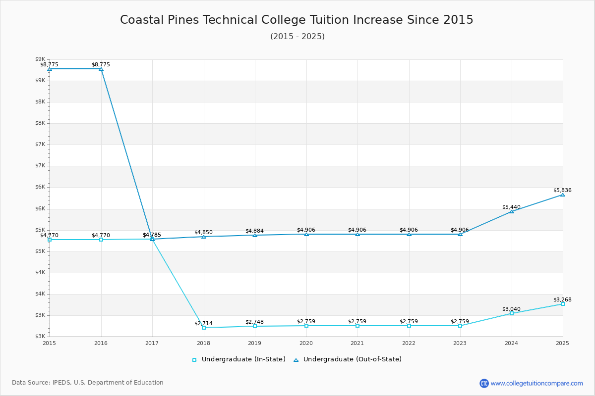 Coastal Pines Technical College Tuition & Fees Changes Chart