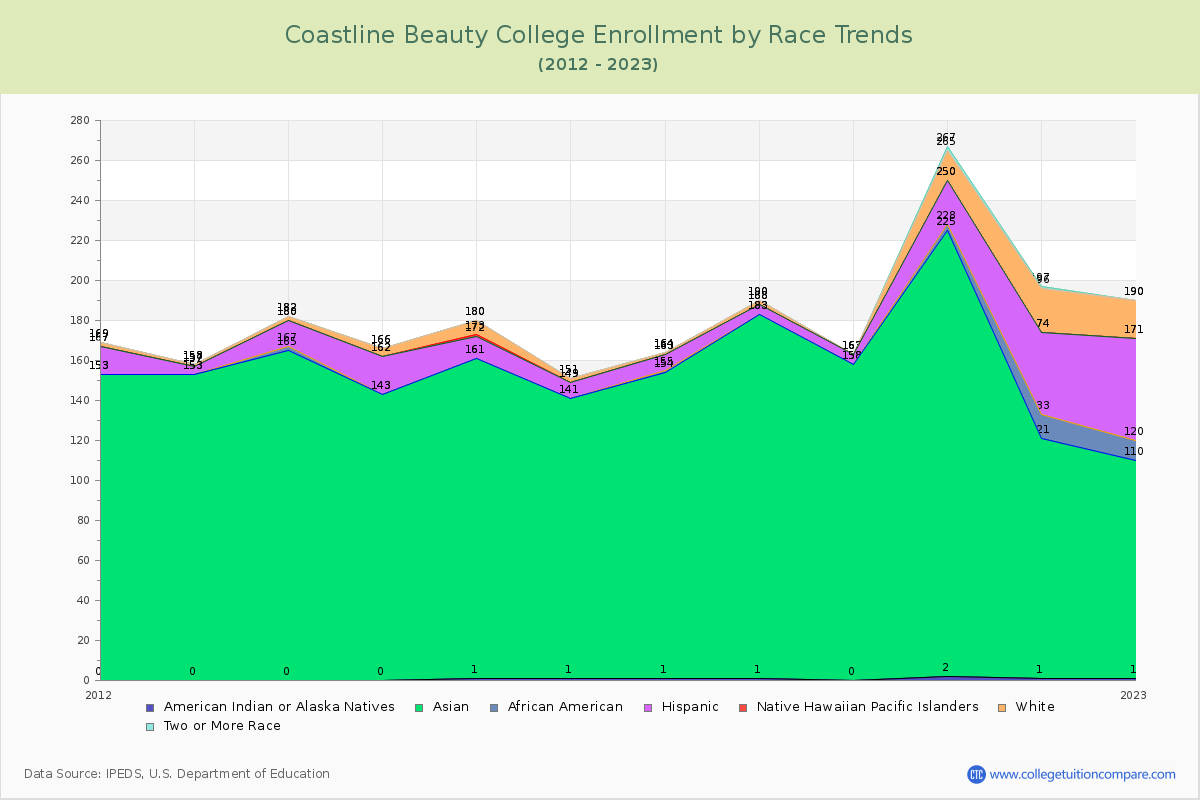 Coastline Beauty College Enrollment by Race Trends Chart