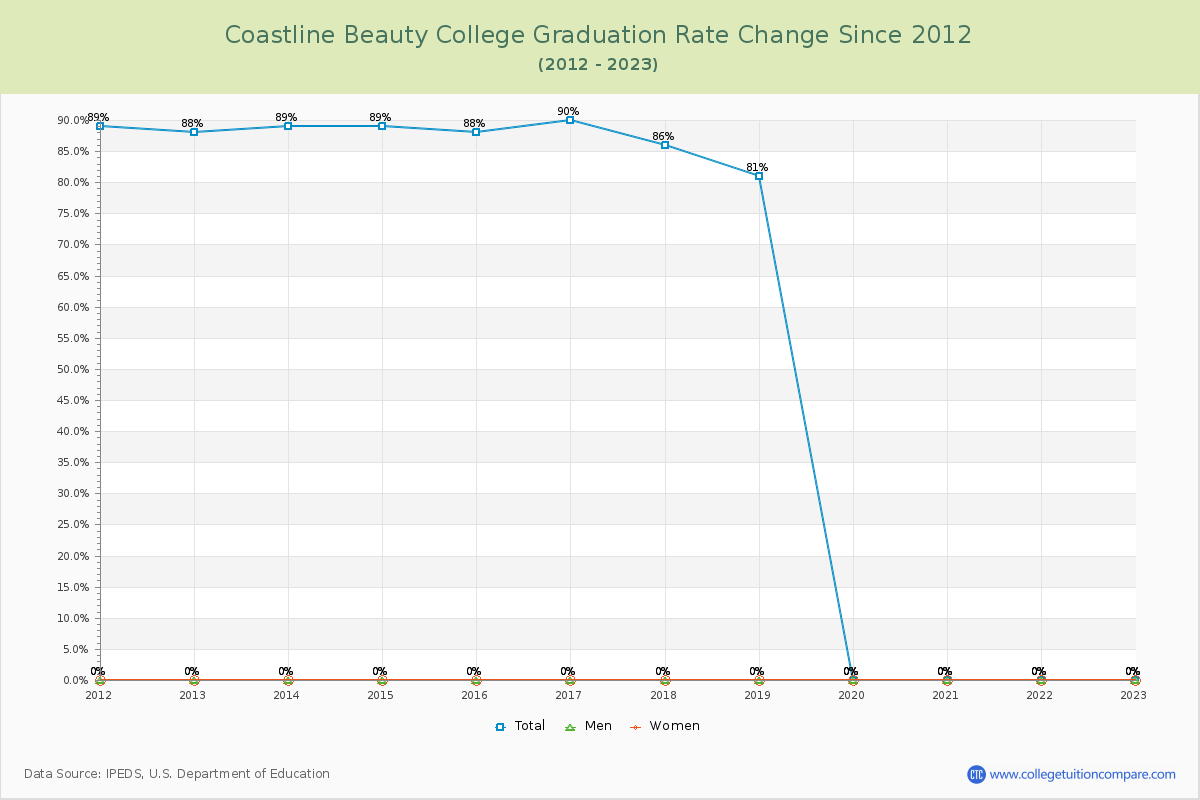 Coastline Beauty College Graduation Rate Changes Chart