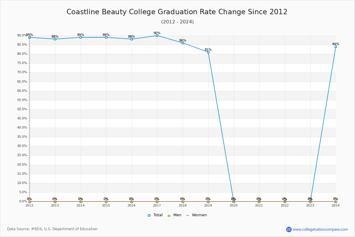 Coastline Beauty College Graduation Rate Changes Chart