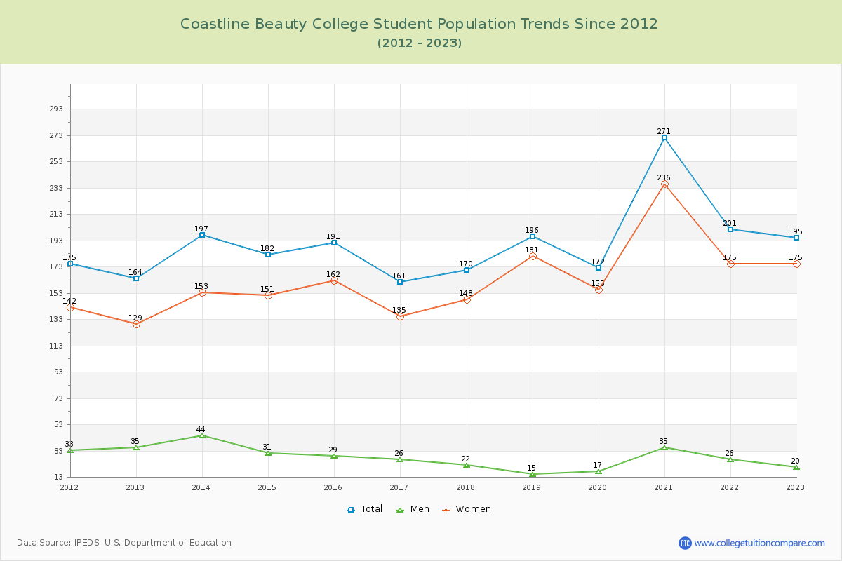 Coastline Beauty College Enrollment Trends Chart
