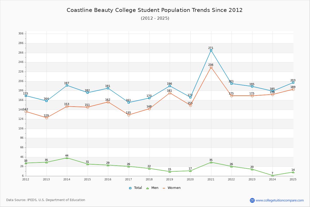 Coastline Beauty College Enrollment Trends Chart
